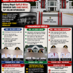 “Puspem Malaka Tak Ditempati: Audit atau Gengsi Politik? Rakyat Pertanyakan Logika Pengelolaan Anggaran Daerah”